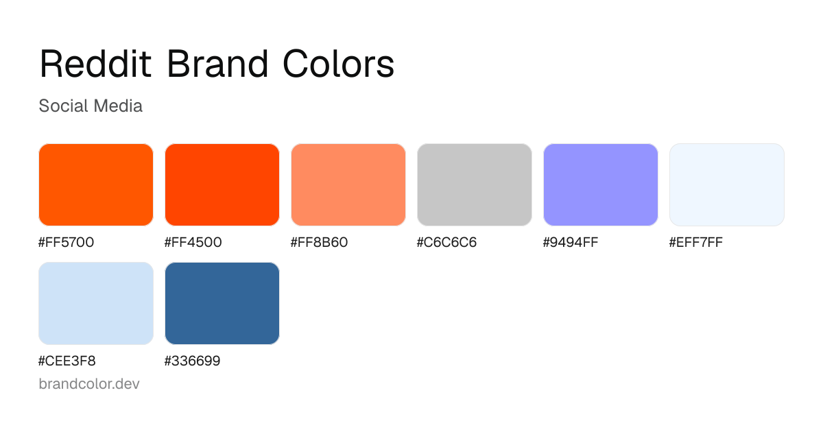 Reddit brand color palette with hex codes: #FF5700, #FF4500, #FF8B60, #C6C6C6, #9494FF, #EFF7FF, #CEE3F8, #336699