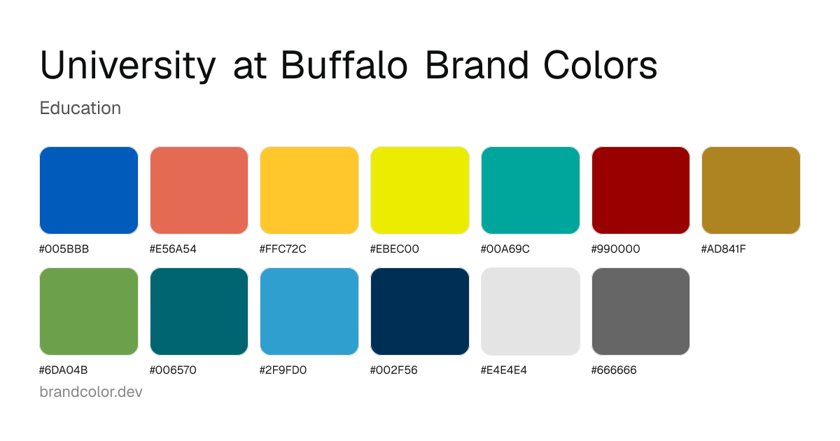University at Buffalo brand color palette with hex codes: #005BBB, #E56A54, #FFC72C, #EBEC00, #00A69C, #990000, #AD841F, #6DA04B, #006570, #2F9FD0, #002F56, #E4E4E4, #666666